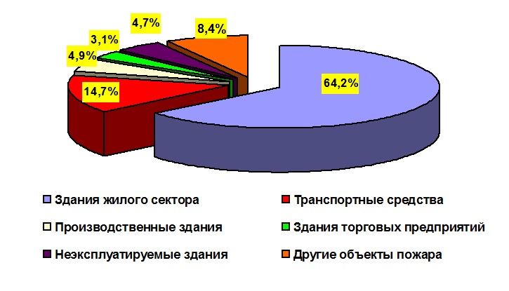 Мчс россии статистика пожаров. Статистика пожаров. Статистика пожаров в России. Статистика причины пожаров в жилом секторе. Диаграмма статистики пожаров в России.