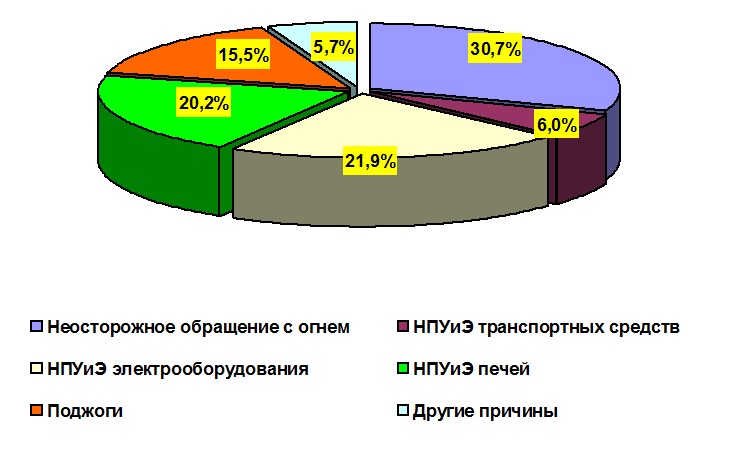 Диаграмма пожаров в россии